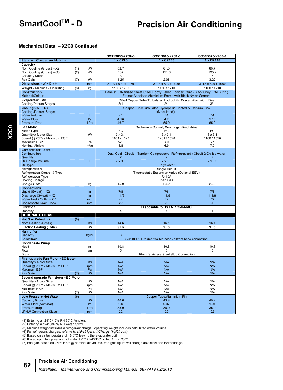 Smartcool, Precision air conditioning, X2 c0 | Mechanical data – x2c0 continued | Airedale SmartCool 11-233kW User Manual | Page 82 / 218