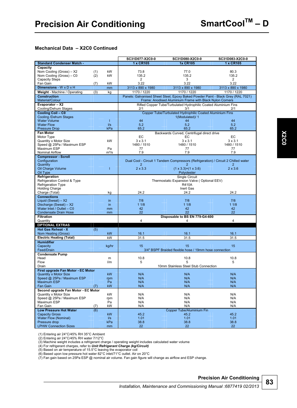 Precision air conditioning, Smartcool, X2 c0 | Mechanical data – x2c0 continued | Airedale SmartCool 11-233kW User Manual | Page 83 / 218