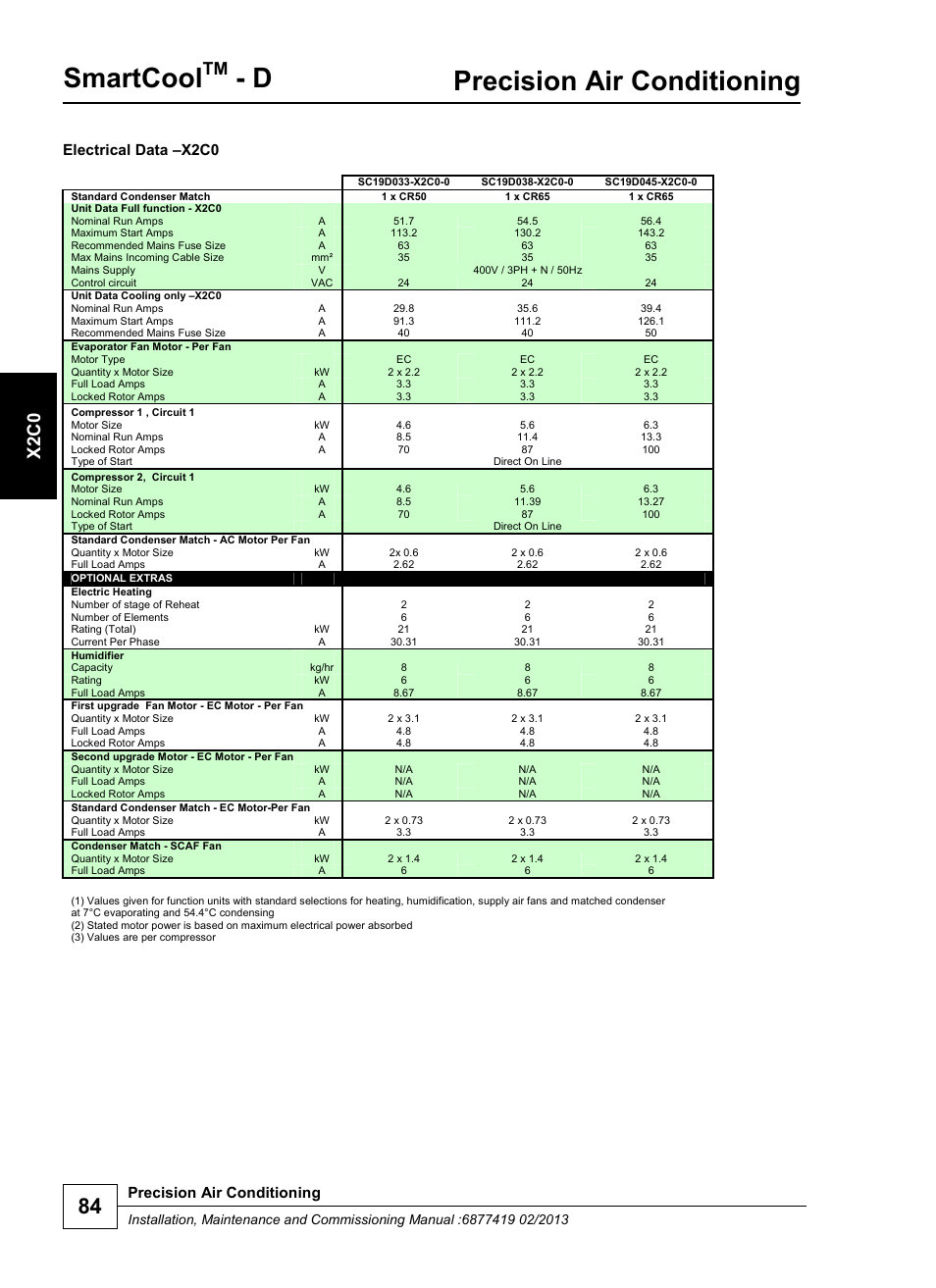 Smartcool, Precision air conditioning, X2 c0 | Electrical data –x2c0 | Airedale SmartCool 11-233kW User Manual | Page 84 / 218