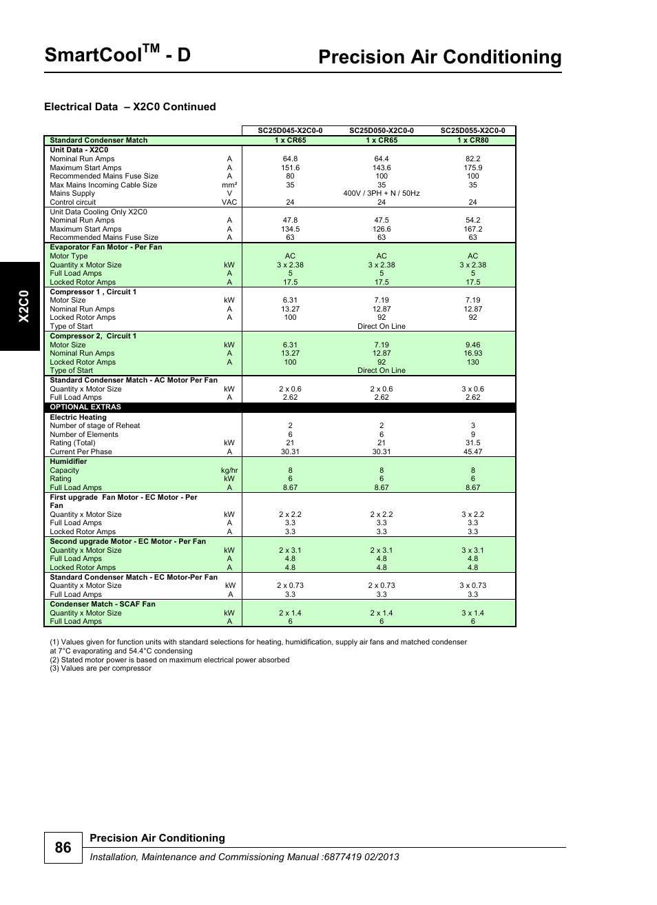 Smartcool, Precision air conditioning, X2 c0 | Electrical data – x2c0 continued | Airedale SmartCool 11-233kW User Manual | Page 86 / 218