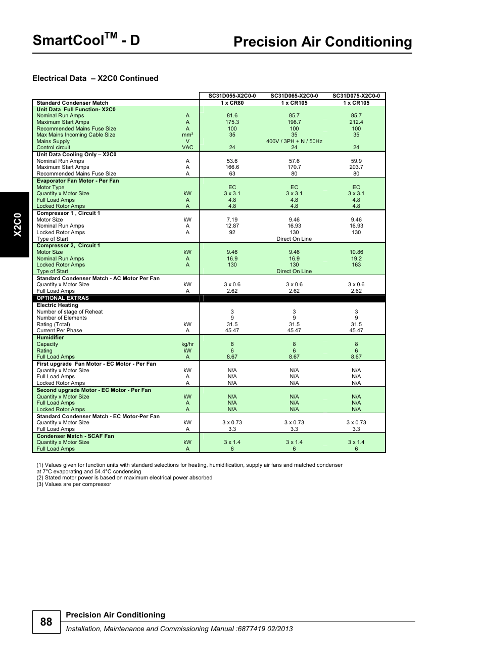 Smartcool, Precision air conditioning, X2 c0 | Electrical data – x2c0 continued | Airedale SmartCool 11-233kW User Manual | Page 88 / 218