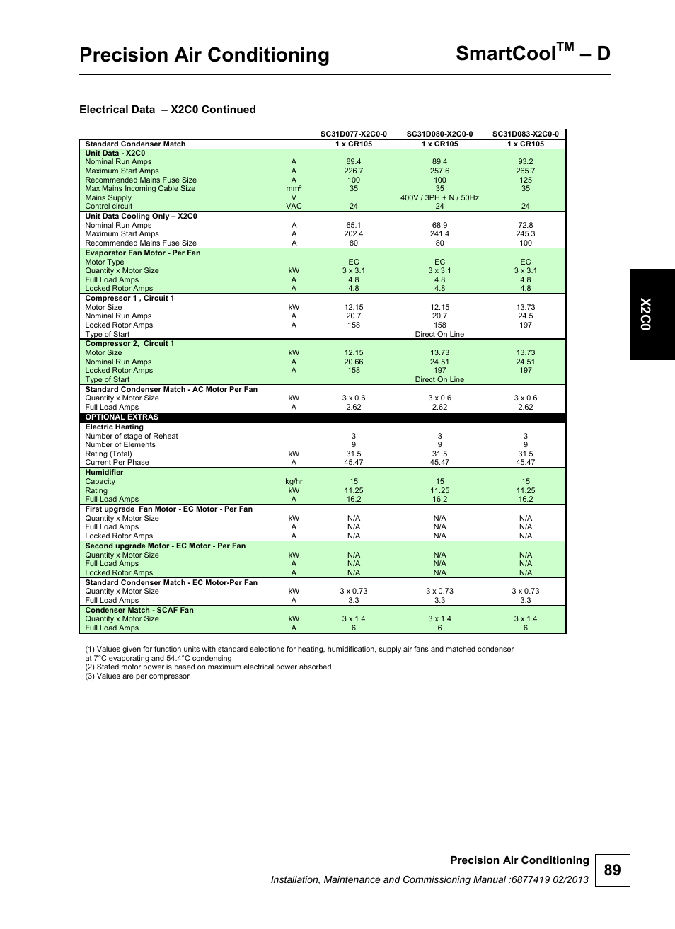 Precision air conditioning, Smartcool, X2 c0 | Electrical data – x2c0 continued | Airedale SmartCool 11-233kW User Manual | Page 89 / 218