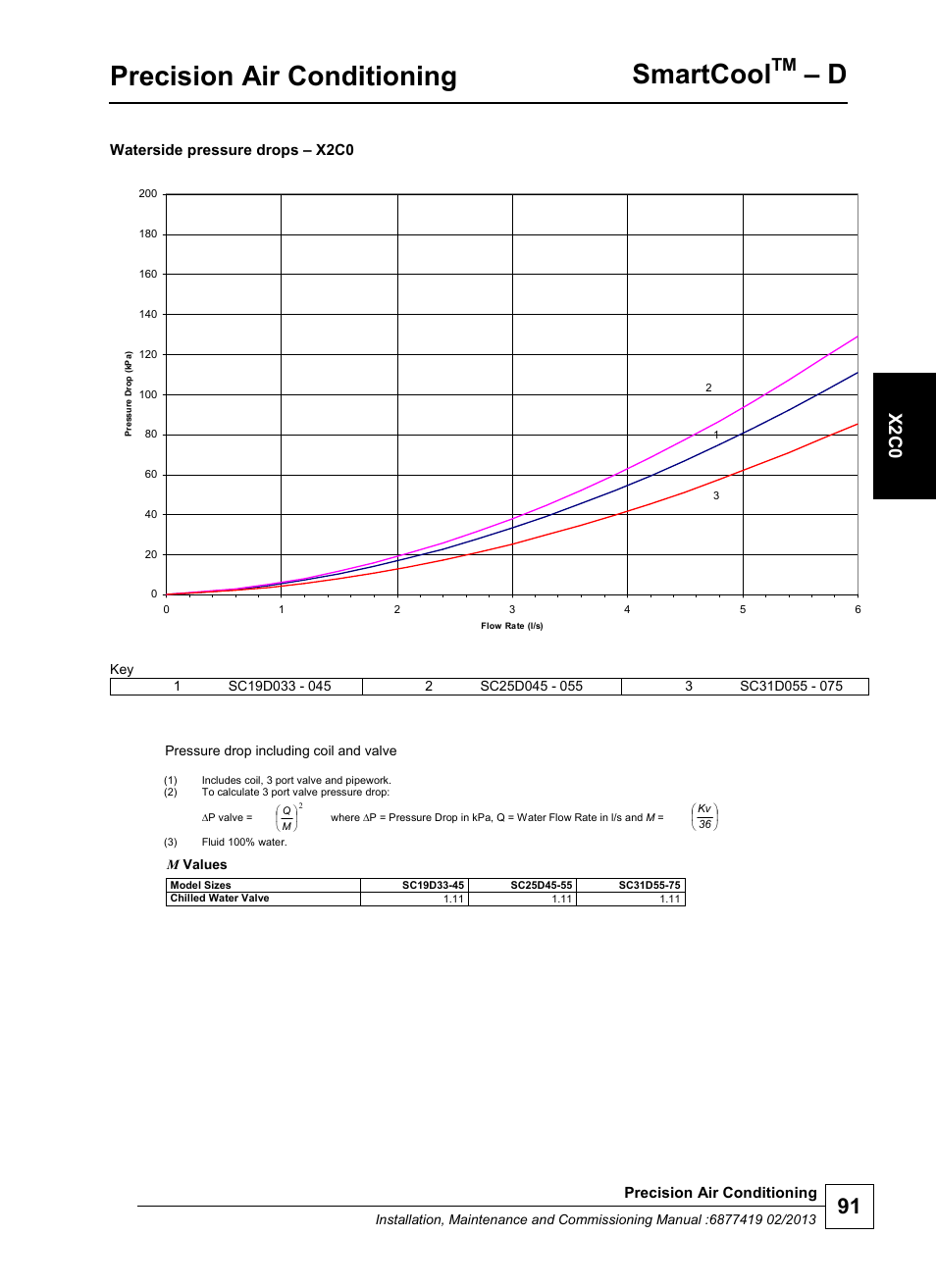 Precision air conditioning, Smartcool, X2 c0 | Airedale SmartCool 11-233kW User Manual | Page 91 / 218