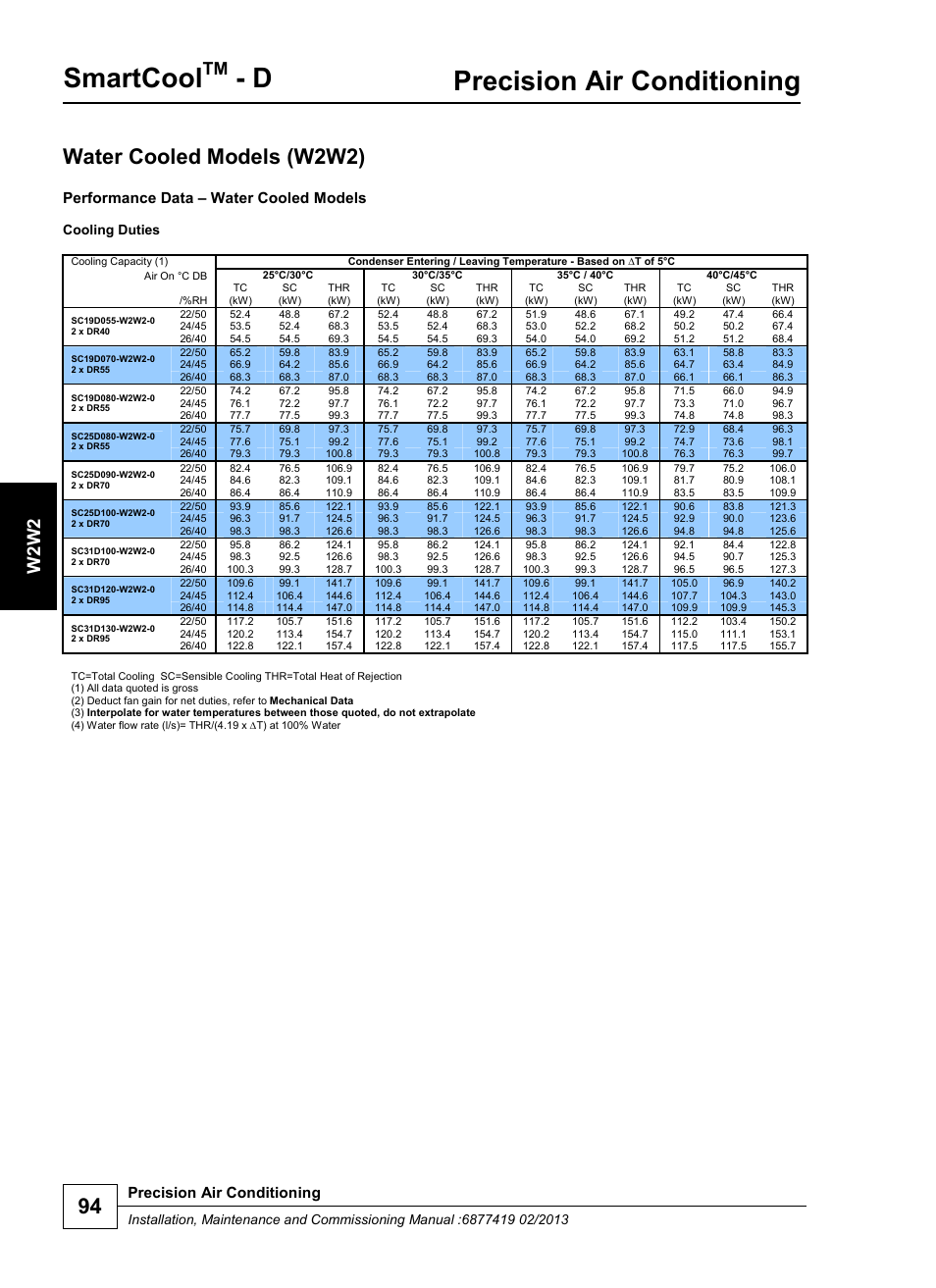 Smartcool, Precision air conditioning, Water cooled models (w2w2) | W 2 w2, Performance data – water cooled models, Cooling duties | Airedale SmartCool 11-233kW User Manual | Page 94 / 218