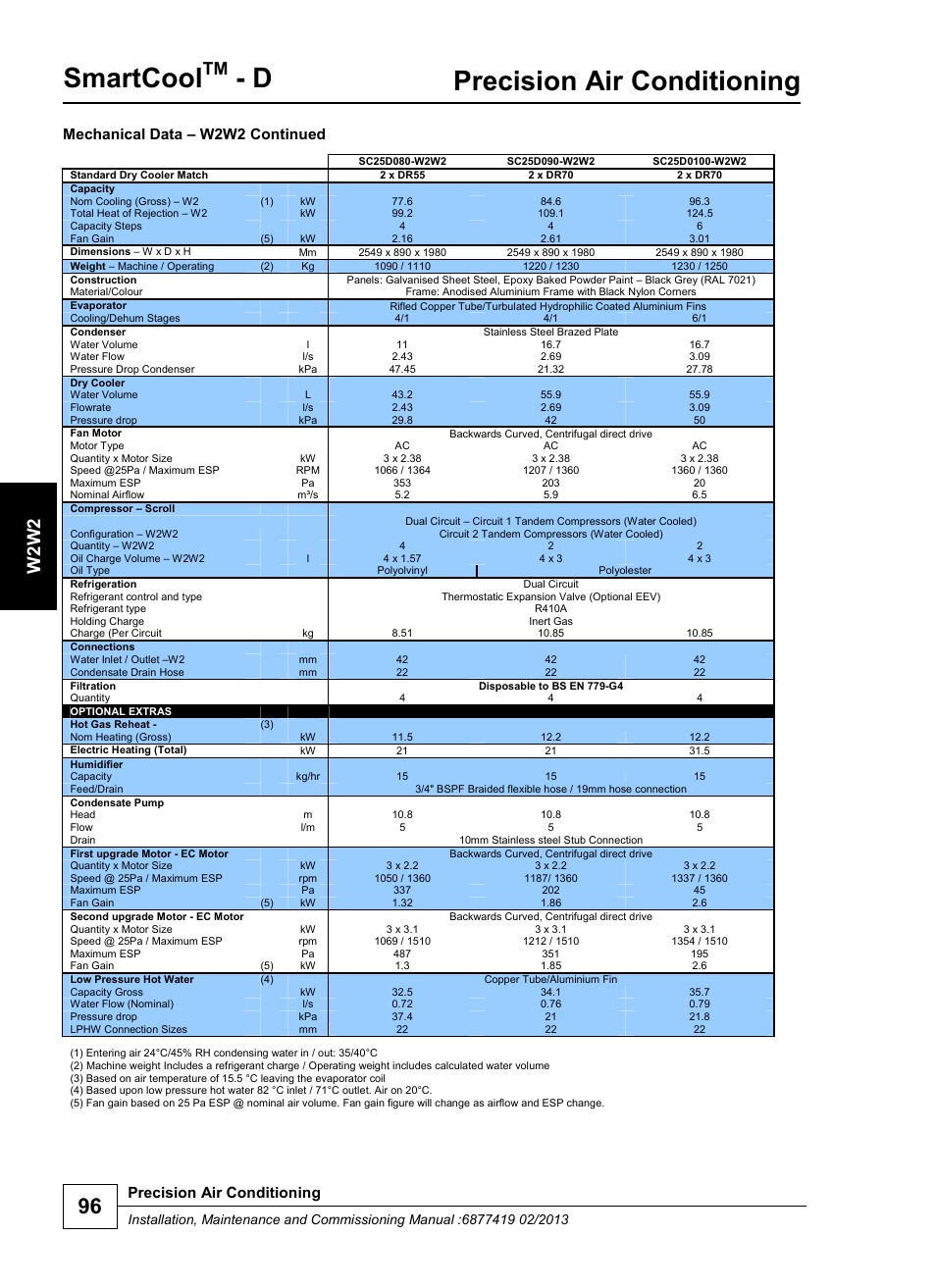 Smartcool, Precision air conditioning, W 2 w2 | Mechanical data – w2w2 continued | Airedale SmartCool 11-233kW User Manual | Page 96 / 218