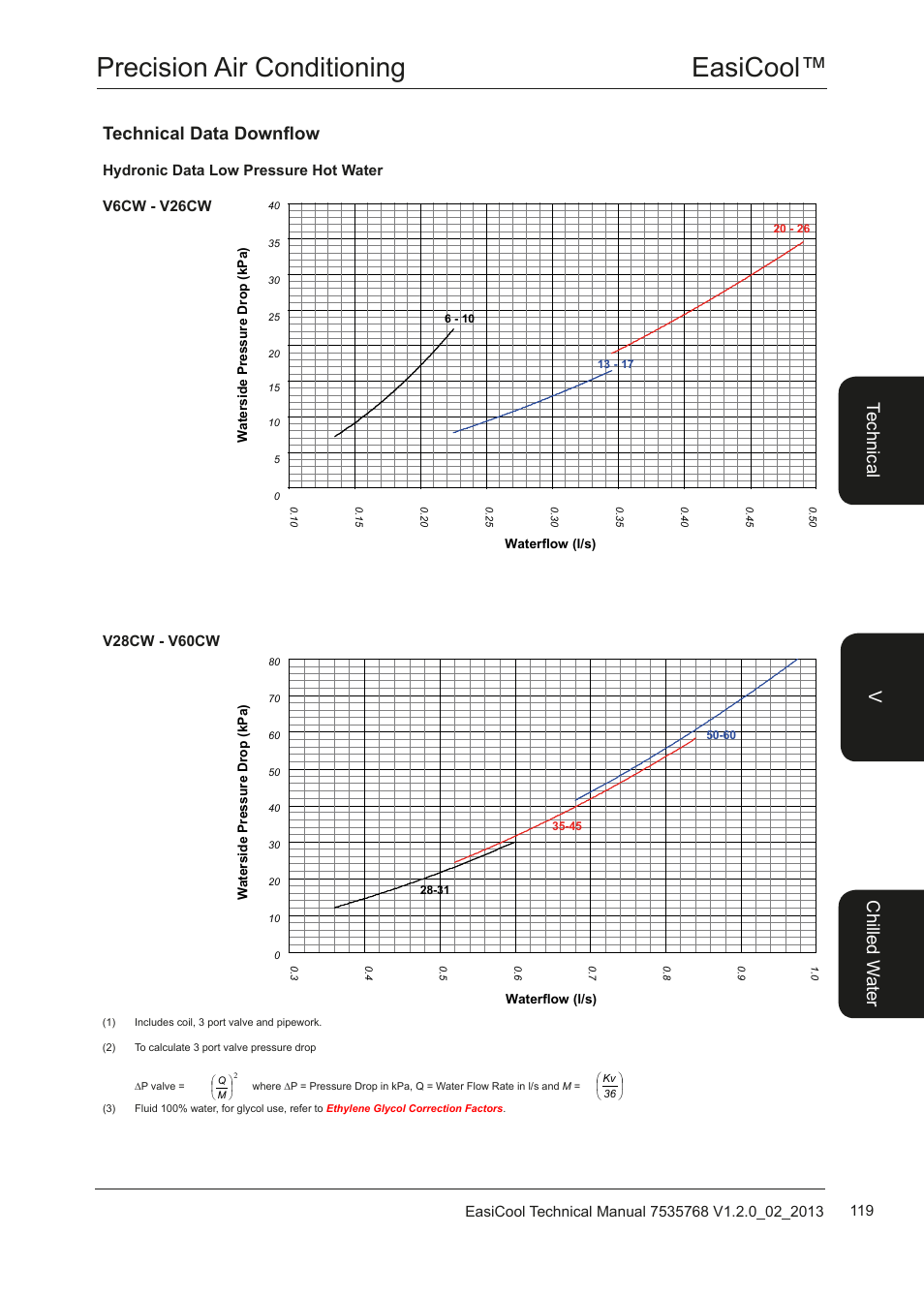 Easicool™ precision air conditioning, Technical data downflow, Te ch nic al chi lle d w ate r v | Airedale EasiCool 6kW  64kW User Manual | Page 119 / 122