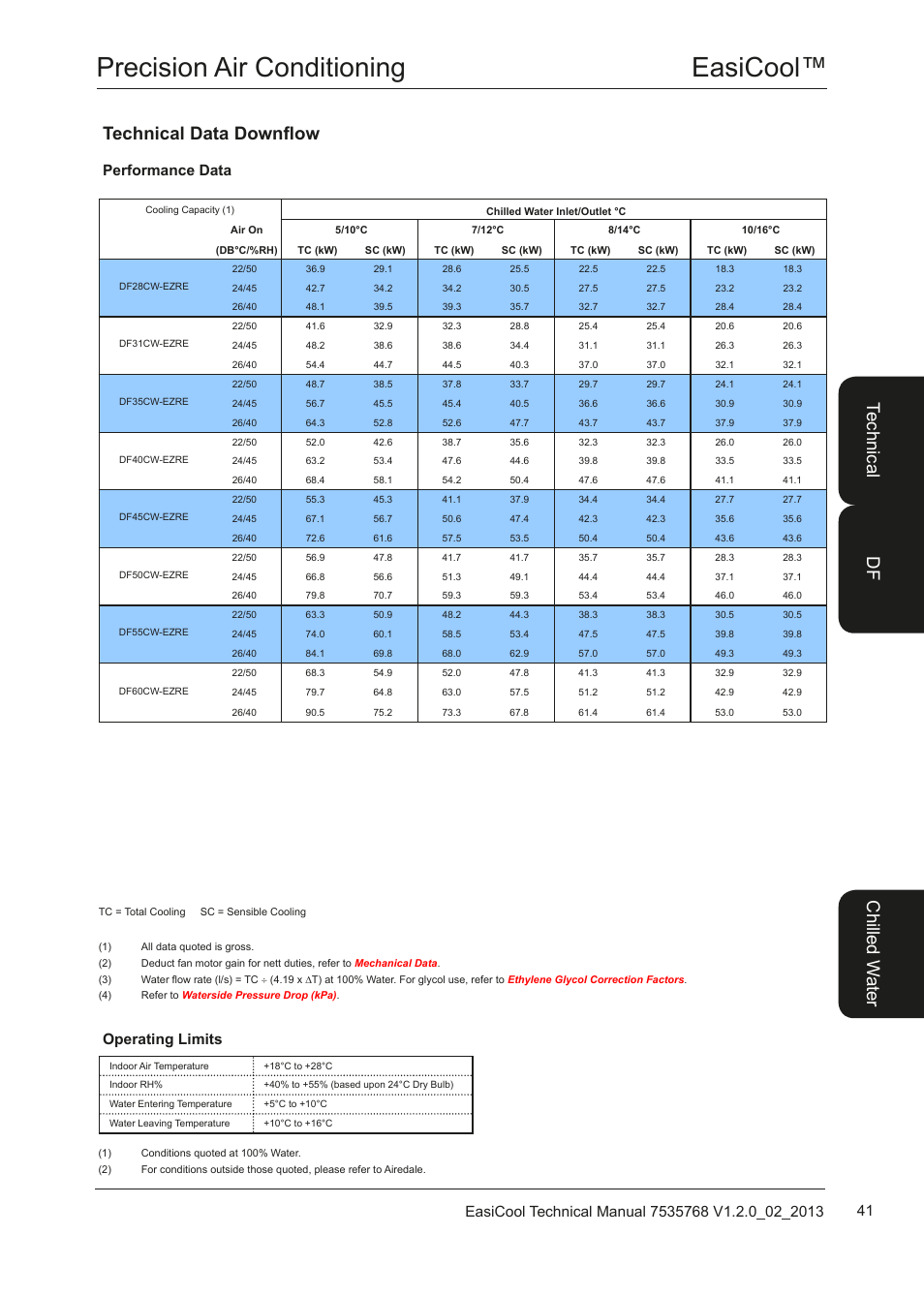 Easicool™ precision air conditioning, Technical data downflow, Te ch nic al chi lle d w ate r df | Performance data, Operating limits | Airedale EasiCool 6kW  64kW User Manual | Page 41 / 122