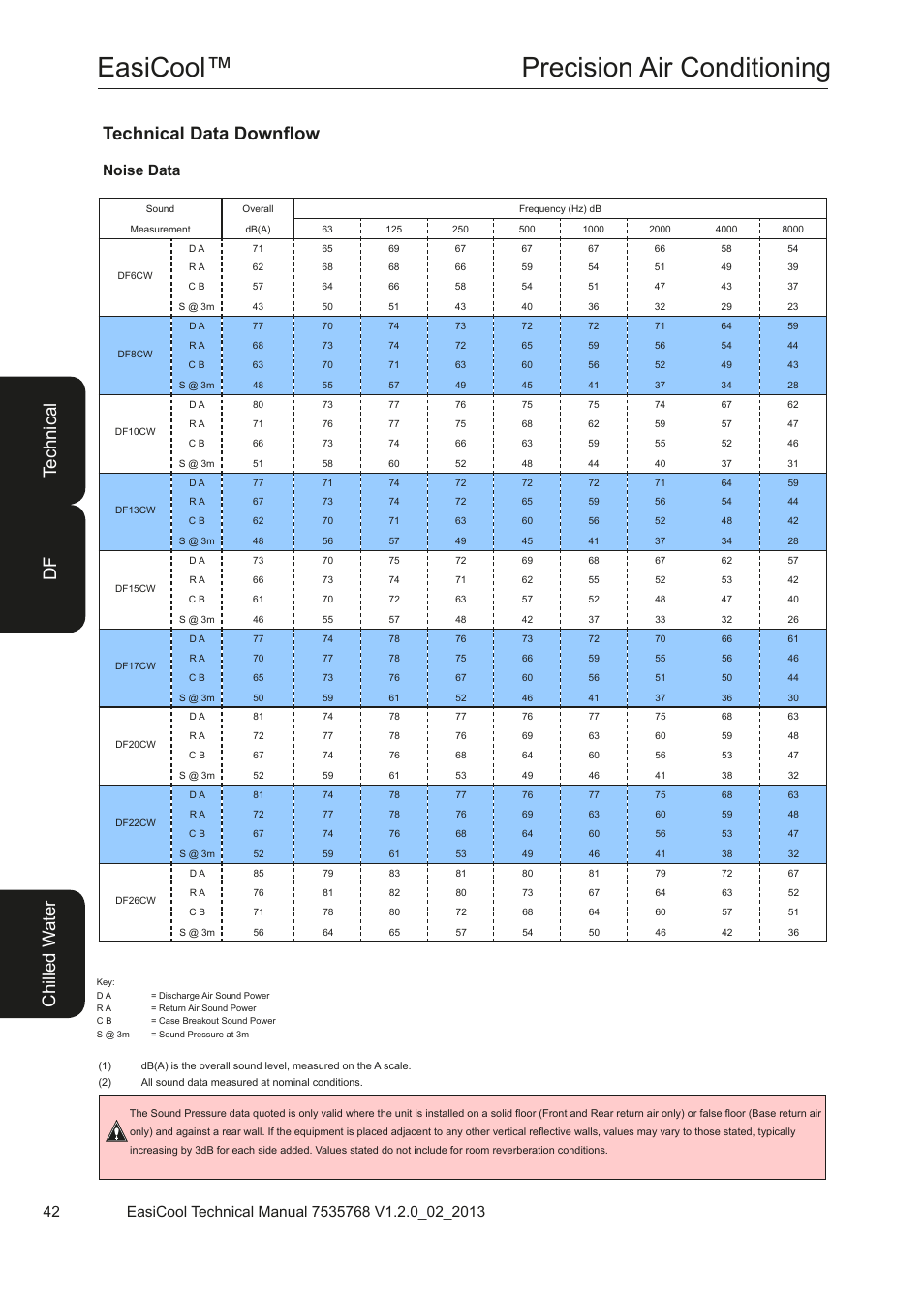 Easicool™ precision air conditioning, Technical data downflow, Te ch ni ca l df chi lle d w at er | Noise data | Airedale EasiCool 6kW  64kW User Manual | Page 42 / 122