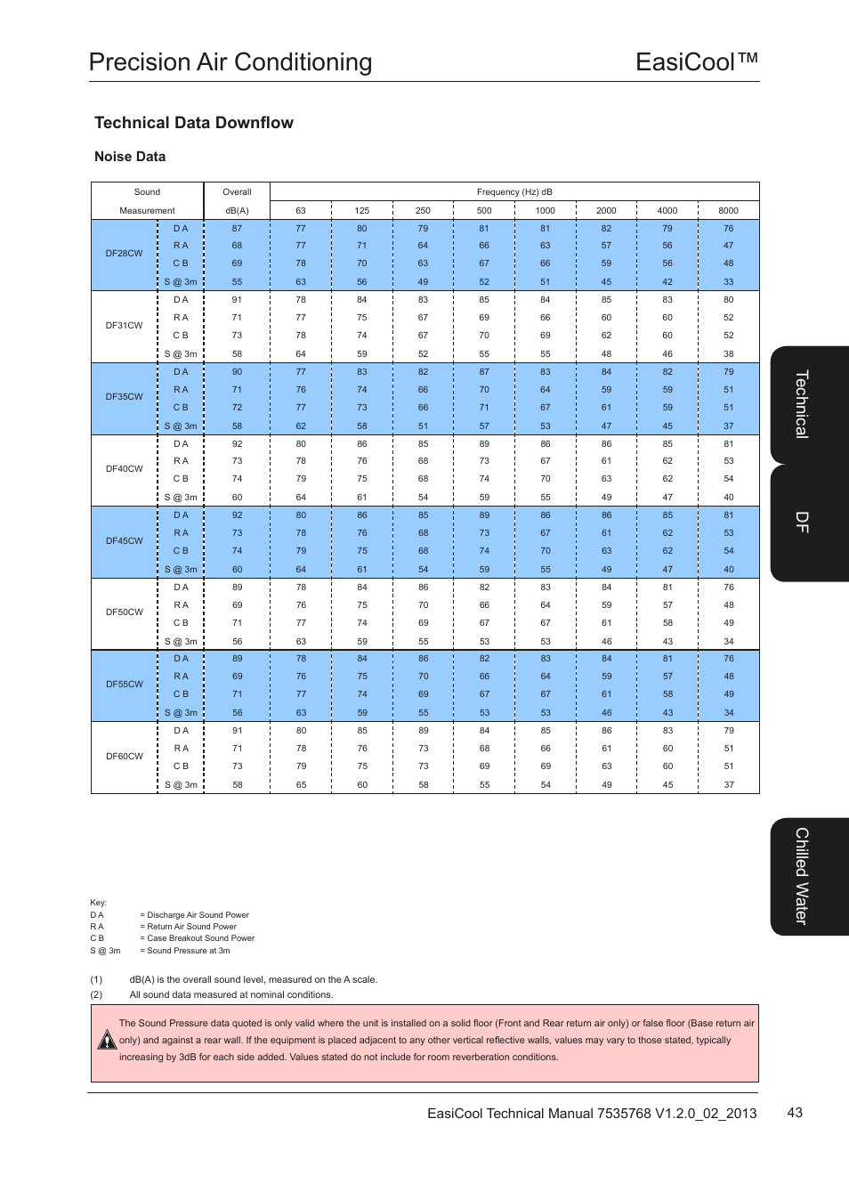 Easicool™ precision air conditioning, Technical data downflow, Te ch nic al chi lle d w ate r df | Noise data | Airedale EasiCool 6kW  64kW User Manual | Page 43 / 122