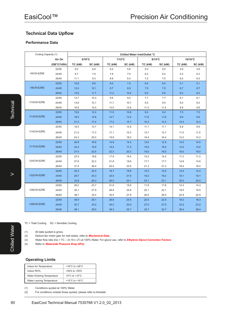 Easicool™ precision air conditioning, Technical data upflow, Te ch ni ca l chi lle d w at er v | Performance data, Operating limits | Airedale EasiCool 6kW  64kW User Manual | Page 80 / 122