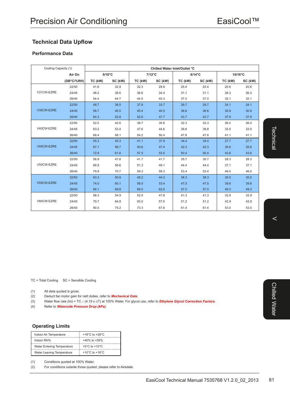 Easicool™ precision air conditioning, Technical data upflow, Te ch nic al chi lle d w ate r v | Performance data, Operating limits | Airedale EasiCool 6kW  64kW User Manual | Page 81 / 122