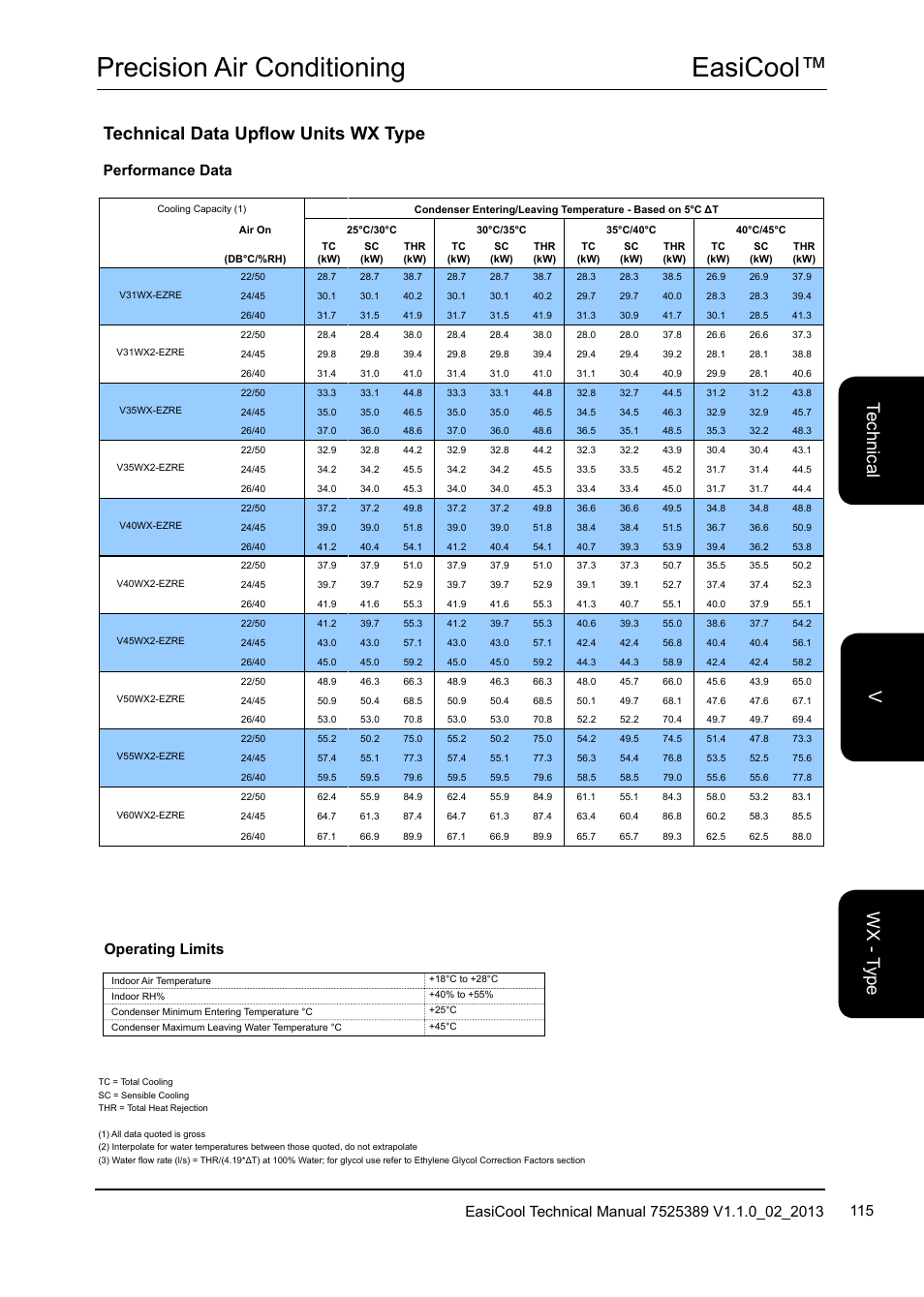 Easicool™ precision air conditioning, Technical data upflow units wx type, Te ch nic al w x - t yp e v | Performance data, Operating limits | Airedale EasiCool 6kW  64kW User Manual | Page 115 / 134