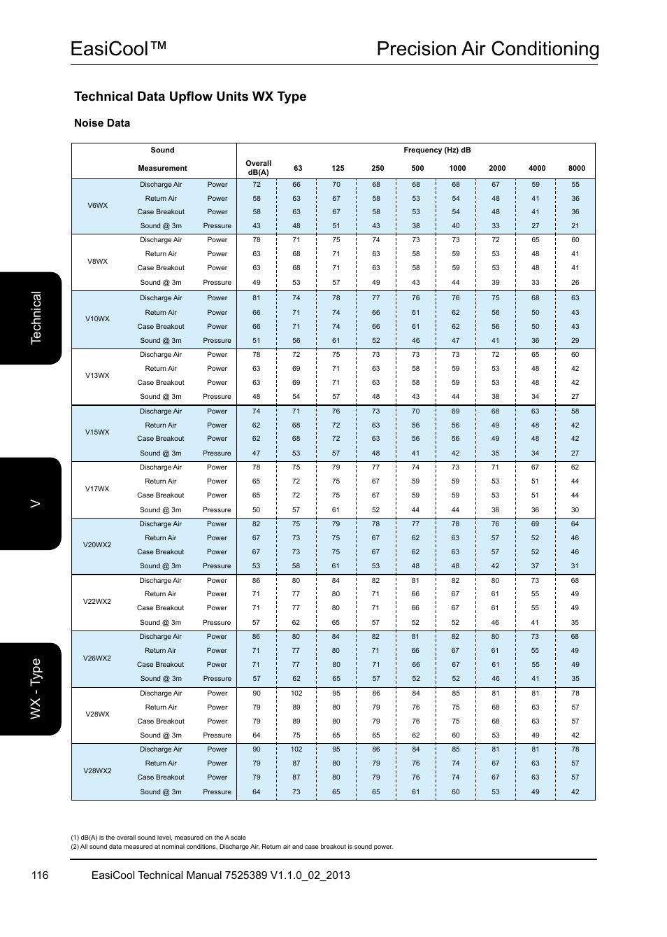 Easicool™ precision air conditioning, Technical data upflow units wx type, Noise data | Airedale EasiCool 6kW  64kW User Manual | Page 116 / 134