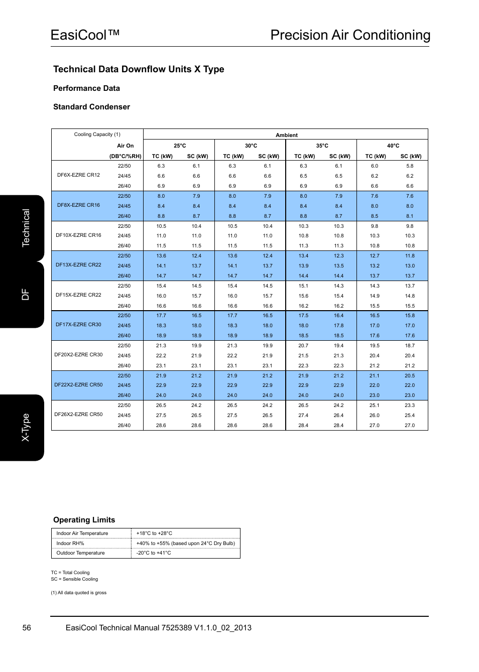 Easicool™ precision air conditioning, Performance data standard condenser, Operating limits | Airedale EasiCool 6kW  64kW User Manual | Page 56 / 134