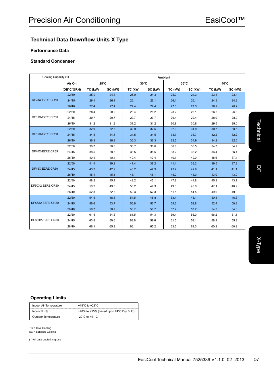 Easicool™ precision air conditioning, Te ch nic al x-t yp e df, Technical data downflow units x type | Performance data standard condenser, Operating limits | Airedale EasiCool 6kW  64kW User Manual | Page 57 / 134