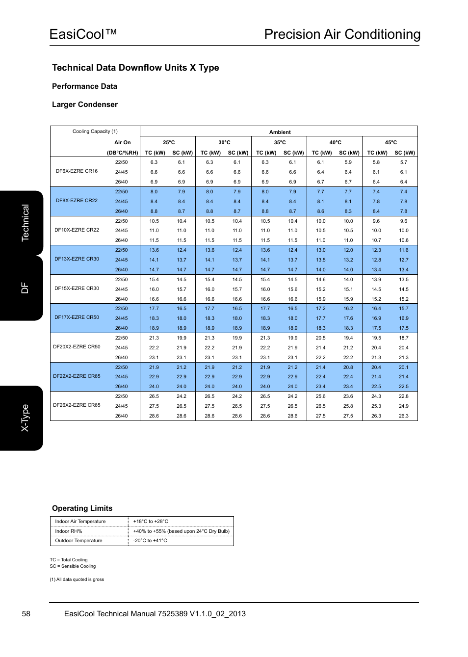 Easicool™ precision air conditioning, Performance data larger condenser, Operating limits | Airedale EasiCool 6kW  64kW User Manual | Page 58 / 134