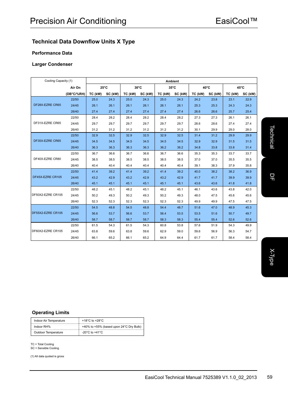 Easicool™ precision air conditioning, Te ch nic al x-t yp e df, Technical data downflow units x type | Performance data larger condenser, Operating limits | Airedale EasiCool 6kW  64kW User Manual | Page 59 / 134