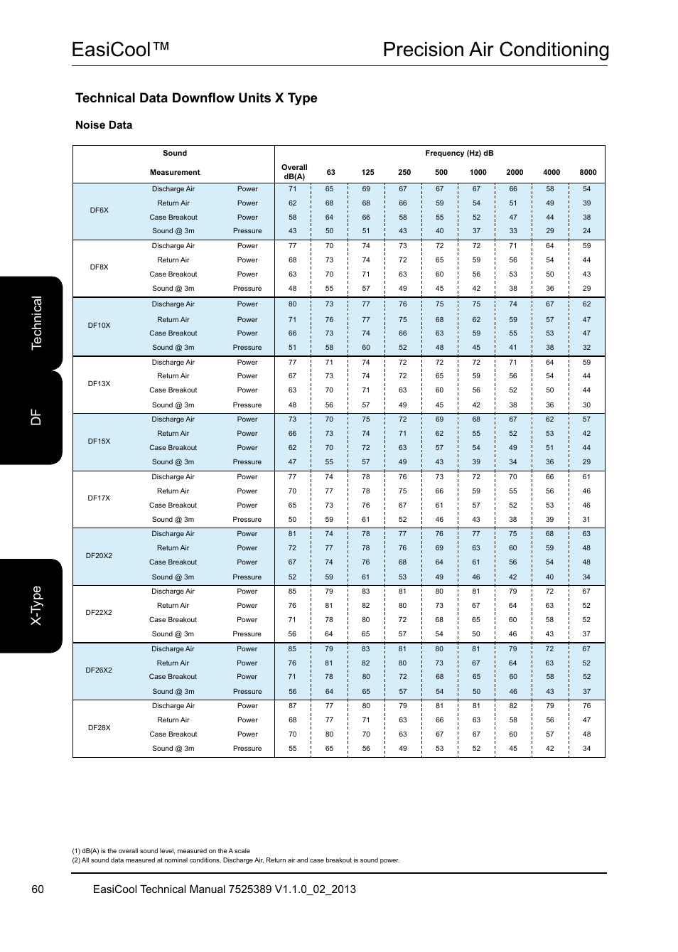 Easicool™ precision air conditioning, Noise data | Airedale EasiCool 6kW  64kW User Manual | Page 60 / 134