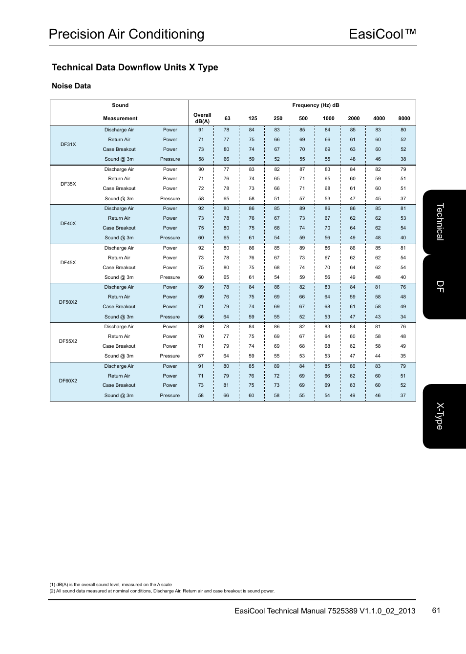 Easicool™ precision air conditioning, Noise data | Airedale EasiCool 6kW  64kW User Manual | Page 61 / 134