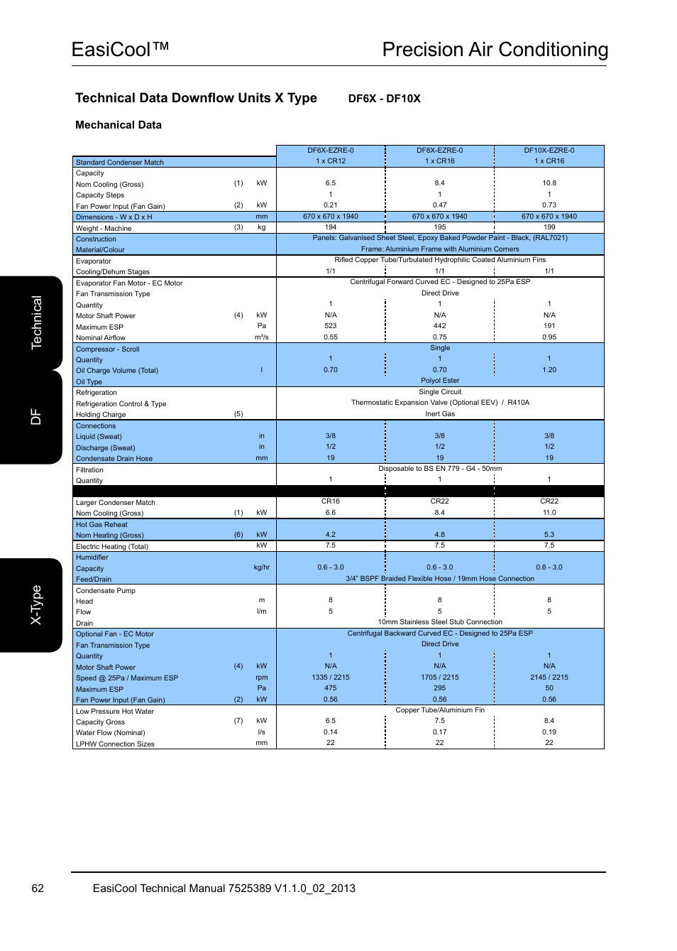 Easicool™ precision air conditioning, Mechanical data, Df6x - df10x | Airedale EasiCool 6kW  64kW User Manual | Page 62 / 134