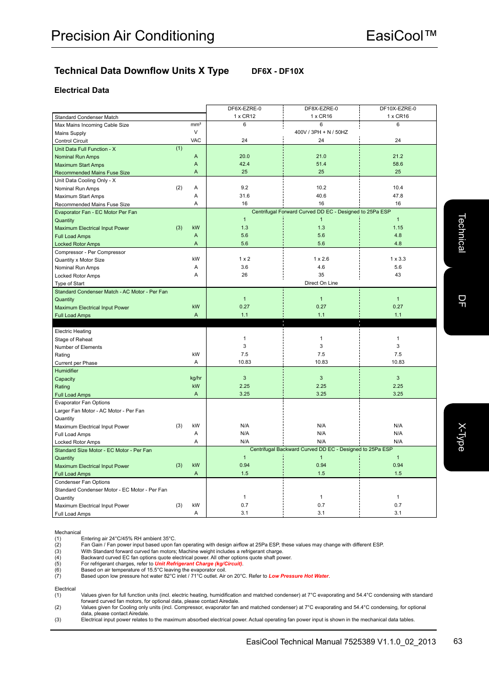 Easicool™ precision air conditioning, Te ch nic al x-t yp e df, Technical data downflow units x type | Electrical data, Df6x - df10x | Airedale EasiCool 6kW  64kW User Manual | Page 63 / 134