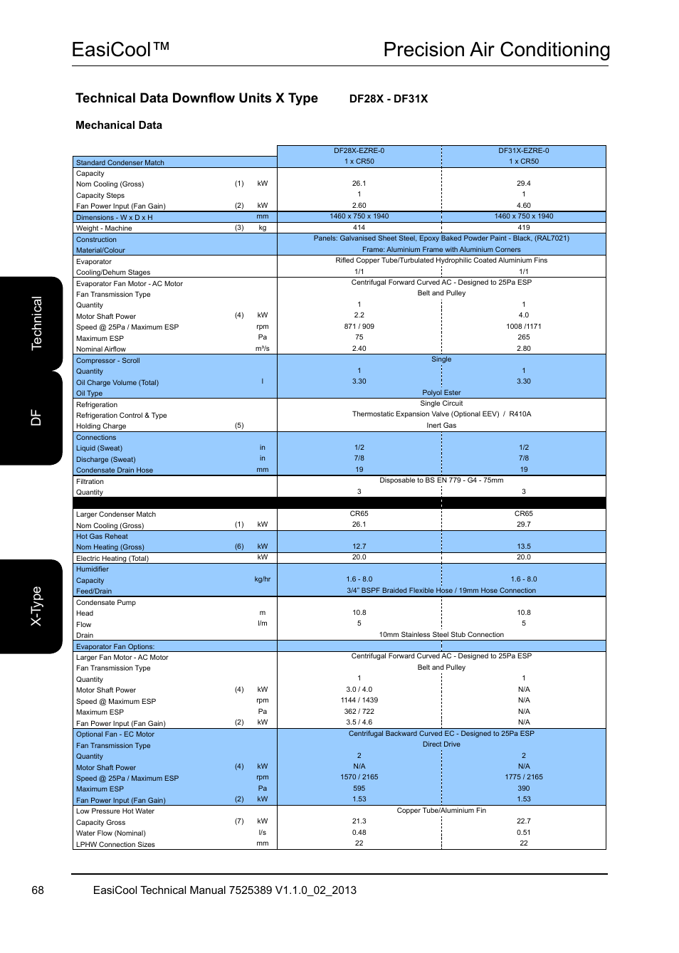 Easicool™ precision air conditioning, Te ch ni ca l x- ty pe df, Technical data downflow units x type | Mechanical data | Airedale EasiCool 6kW  64kW User Manual | Page 68 / 134