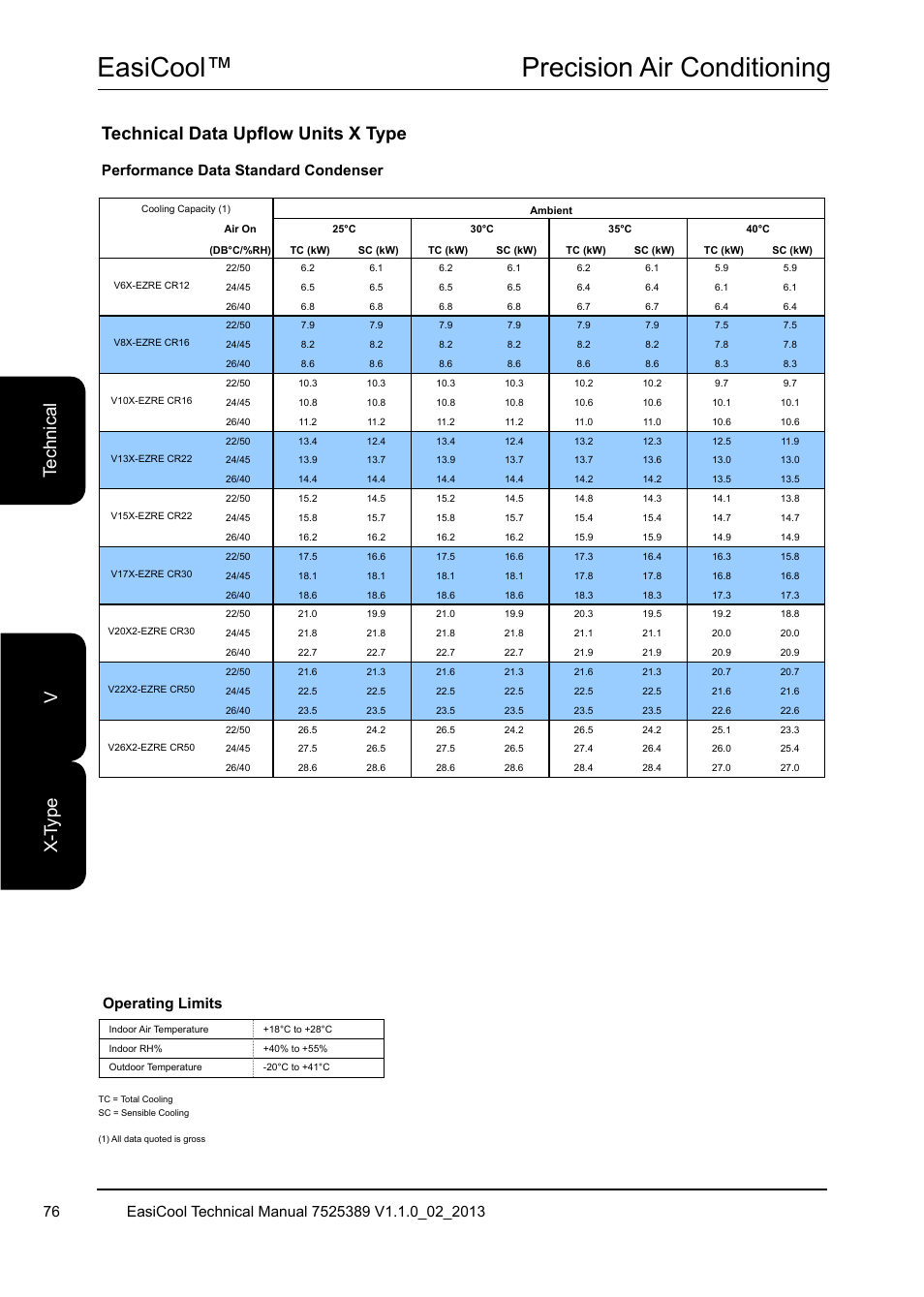 Easicool™ precision air conditioning, Performance data standard condenser, Operating limits | Airedale EasiCool 6kW  64kW User Manual | Page 76 / 134