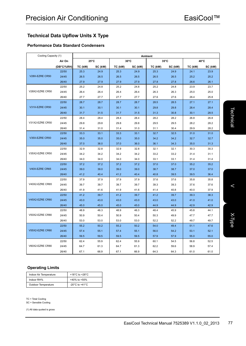 Easicool™ precision air conditioning, Te ch nic al x-t yp e v, Technical data upflow units x type | Operating limits, Performance data standard condensers | Airedale EasiCool 6kW  64kW User Manual | Page 77 / 134