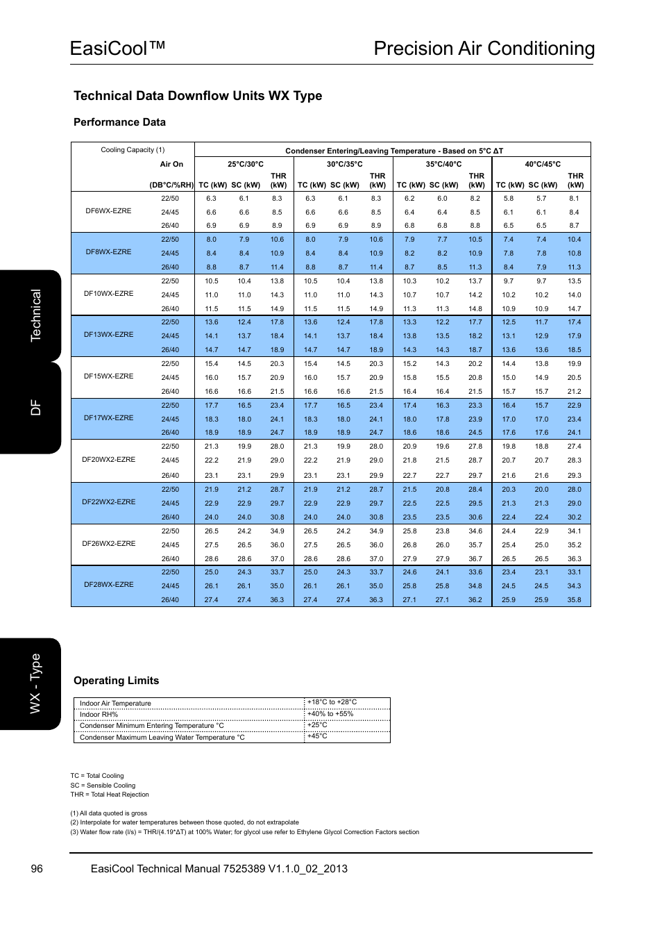 Easicool™ precision air conditioning, Technical data downflow units wx type, Te ch ni ca l df w x - t yp e | Performance data | Airedale EasiCool 6kW  64kW User Manual | Page 96 / 134