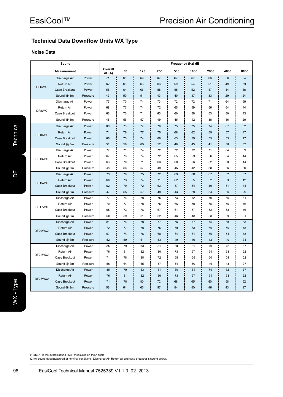 Easicool™ precision air conditioning, Technical data downflow units wx type, Te ch ni ca l df w x - t yp e | Airedale EasiCool 6kW  64kW User Manual | Page 98 / 134