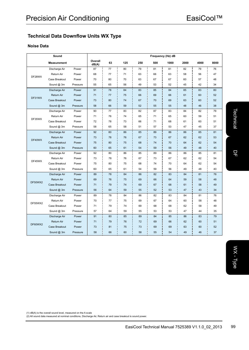 Easicool™ precision air conditioning, Technical data downflow units wx type, Te ch nic al w x - t yp e df | Airedale EasiCool 6kW  64kW User Manual | Page 99 / 134