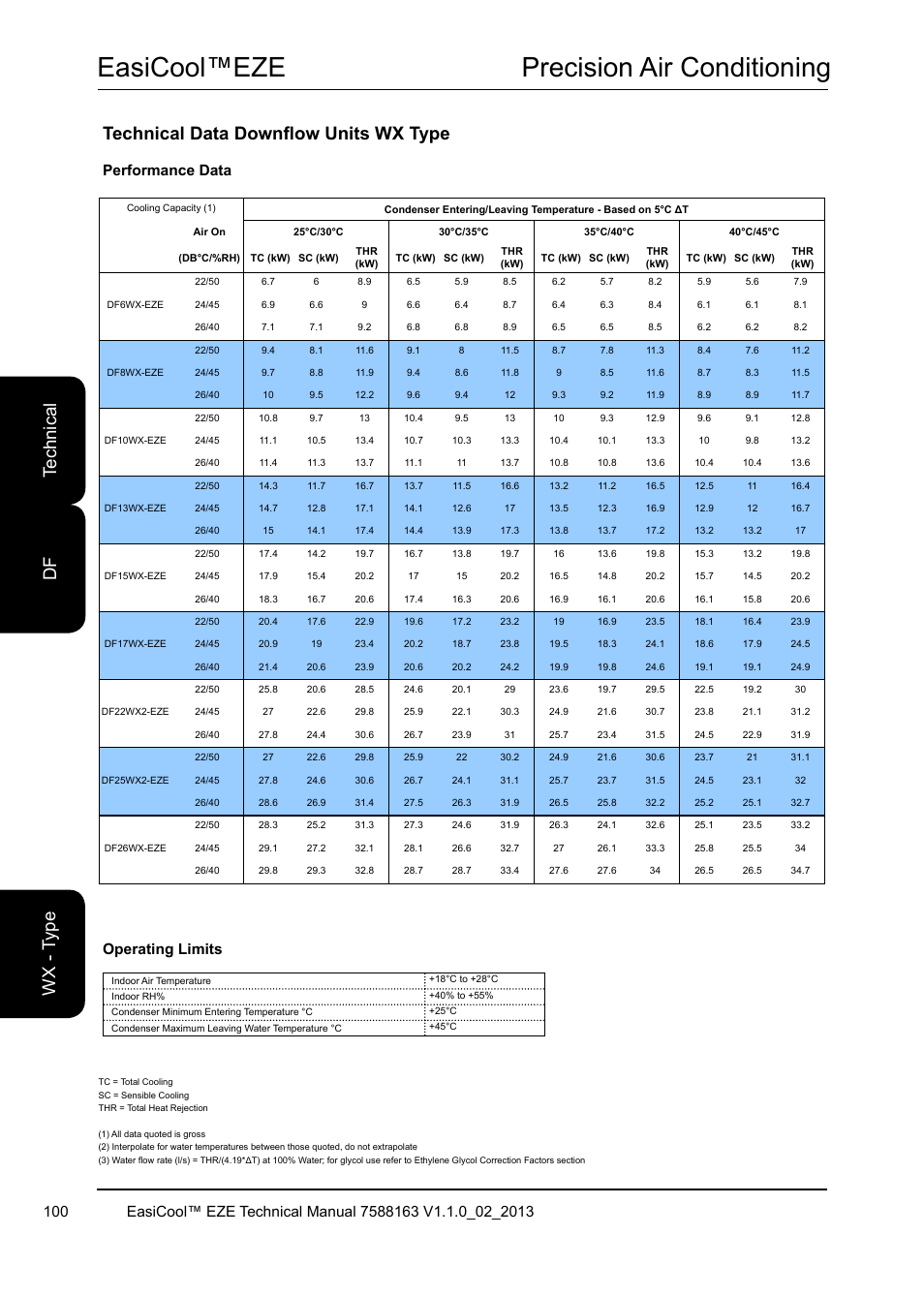 Easicool™eze precision air conditioning, Technical data downflow units wx type, Te ch ni ca l df w x - t yp e | Performance data, Operating limits | Airedale EasiCool 6kW  64kW User Manual | Page 100 / 142