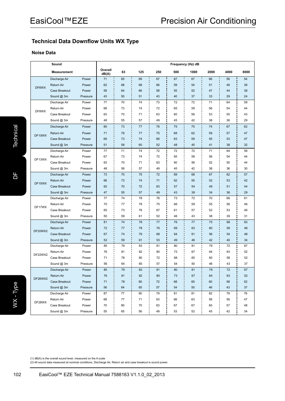 Easicool™eze precision air conditioning, Technical data downflow units wx type, Te ch ni ca l df w x - t yp e | Noise data | Airedale EasiCool 6kW  64kW User Manual | Page 102 / 142