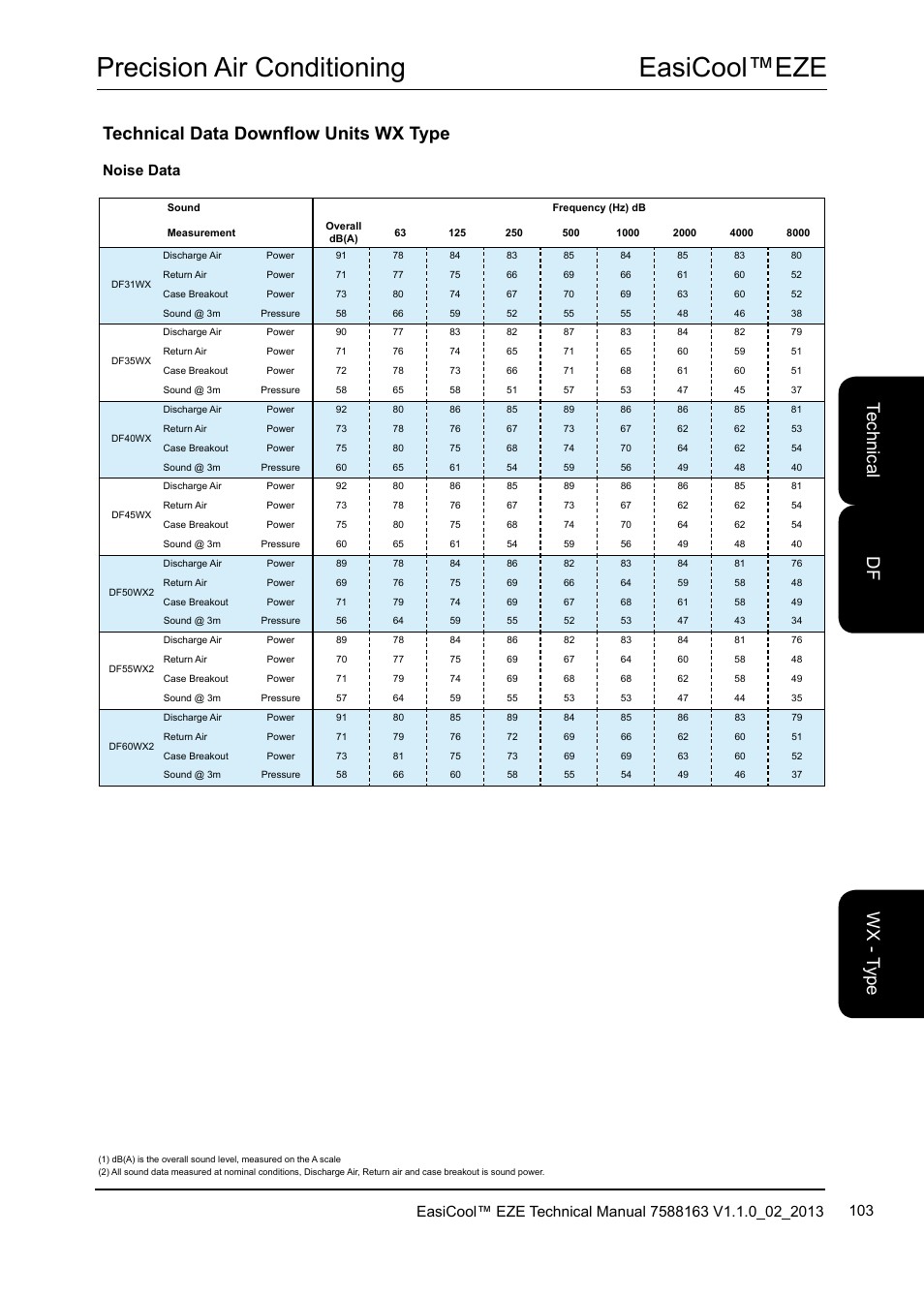 Easicool™eze precision air conditioning, Technical data downflow units wx type, Te ch nic al w x - t yp e df | Noise data | Airedale EasiCool 6kW  64kW User Manual | Page 103 / 142