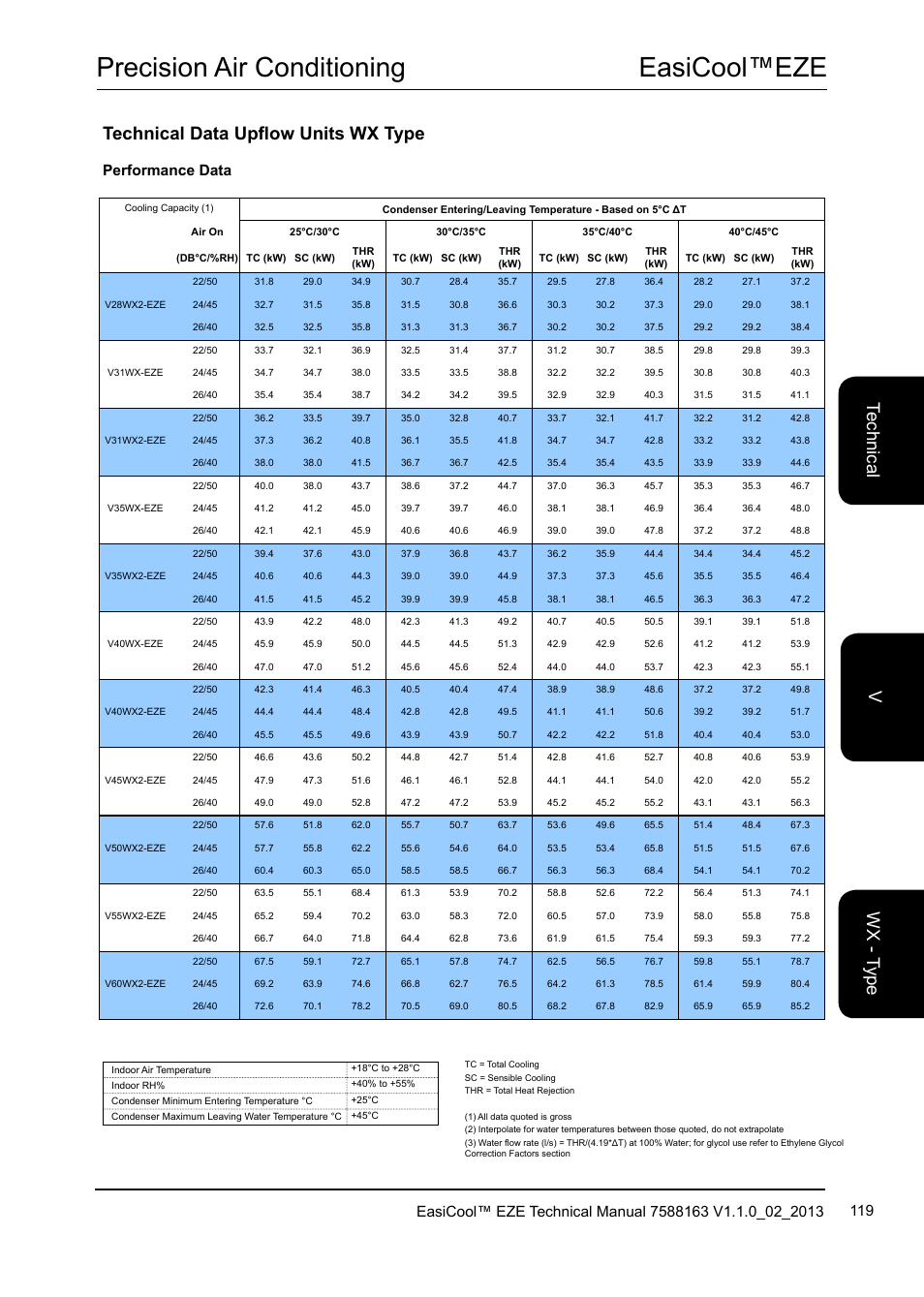 Easicool™eze precision air conditioning, Technical data upflow units wx type, Te ch nic al w x - t yp e v | Performance data | Airedale EasiCool 6kW  64kW User Manual | Page 119 / 142