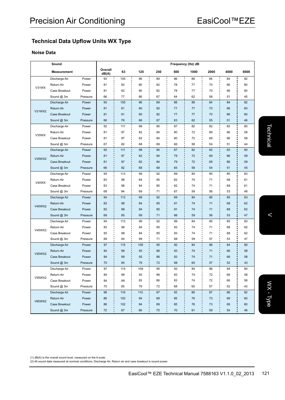 Easicool™eze precision air conditioning, Technical data upflow units wx type, Te ch nic al w x - t yp e v | Noise data | Airedale EasiCool 6kW  64kW User Manual | Page 121 / 142