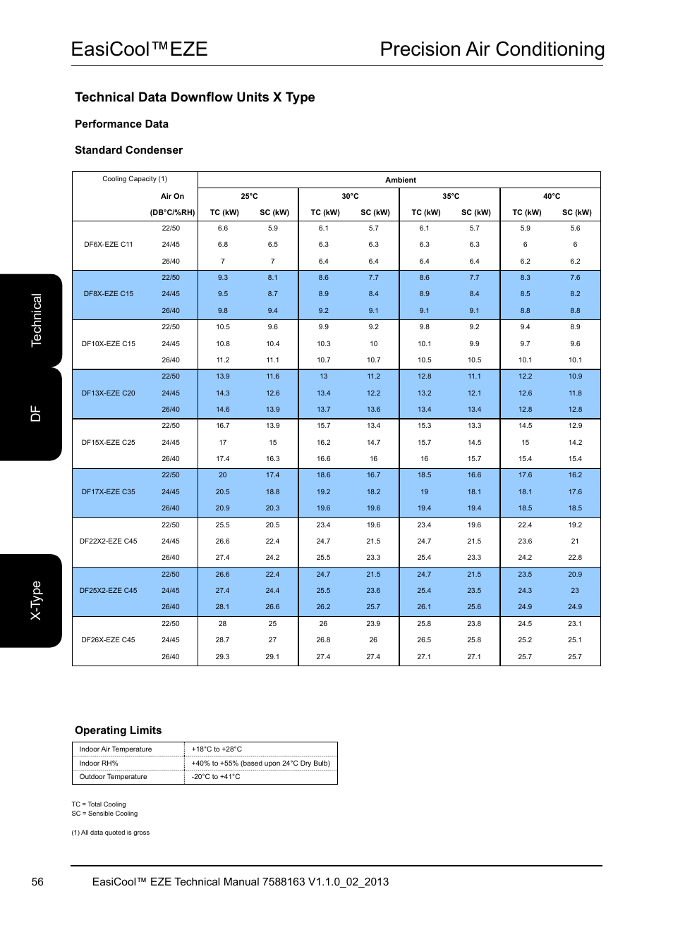 Easicool™eze precision air conditioning, Performance data standard condenser, Operating limits | Airedale EasiCool 6kW  64kW User Manual | Page 56 / 142