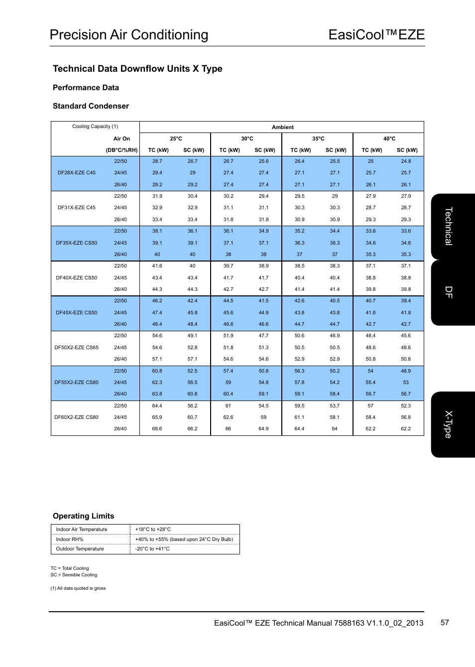 Easicool™eze precision air conditioning, Performance data standard condenser, Operating limits | Airedale EasiCool 6kW  64kW User Manual | Page 57 / 142