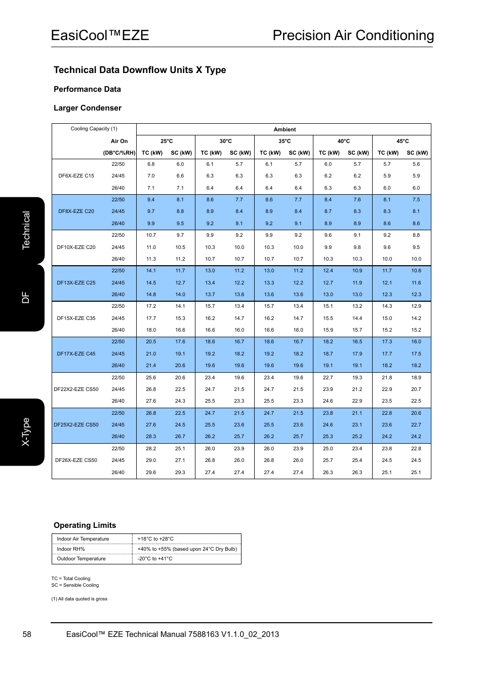 Easicool™eze precision air conditioning, Performance data larger condenser, Operating limits | Airedale EasiCool 6kW  64kW User Manual | Page 58 / 142