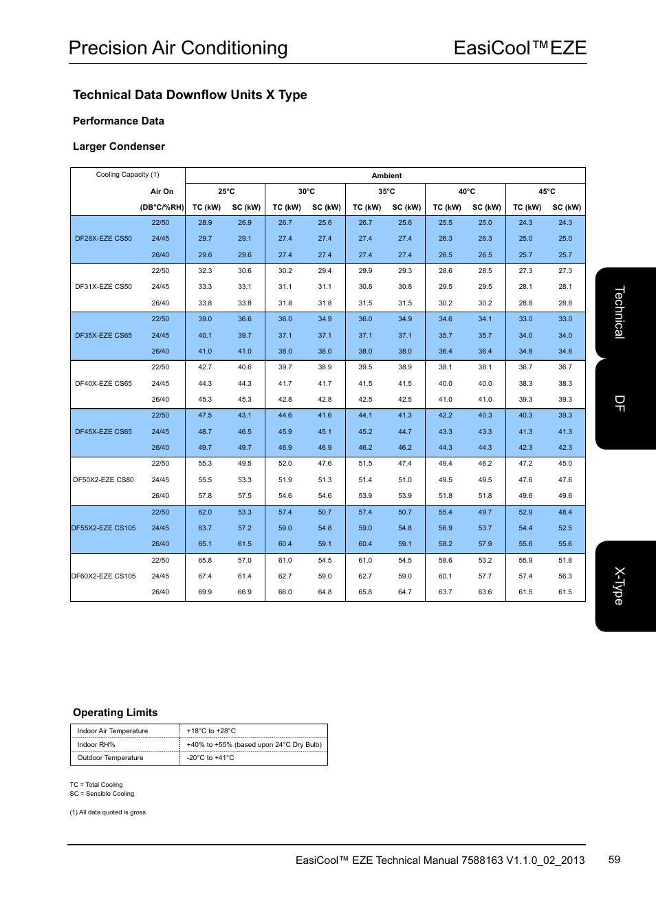 Easicool™eze precision air conditioning, Performance data larger condenser, Operating limits | Airedale EasiCool 6kW  64kW User Manual | Page 59 / 142