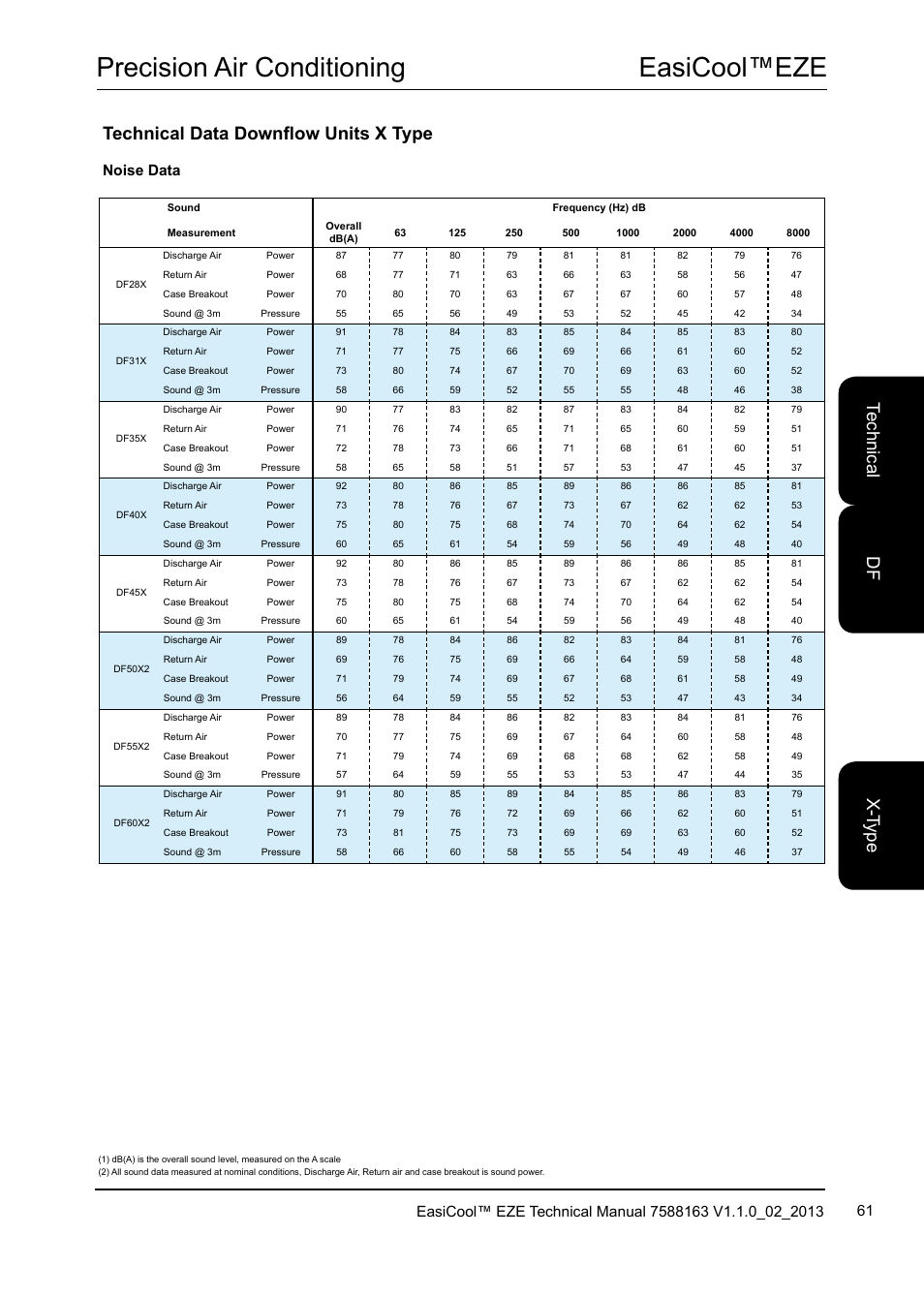Easicool™eze precision air conditioning, Noise data | Airedale EasiCool 6kW  64kW User Manual | Page 61 / 142