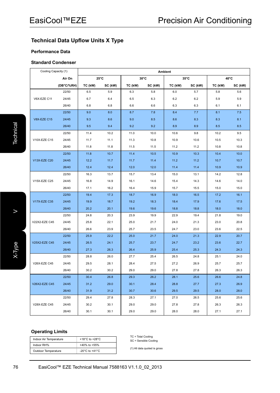 Easicool™eze precision air conditioning, Performance data standard condenser, Operating limits | Airedale EasiCool 6kW  64kW User Manual | Page 76 / 142