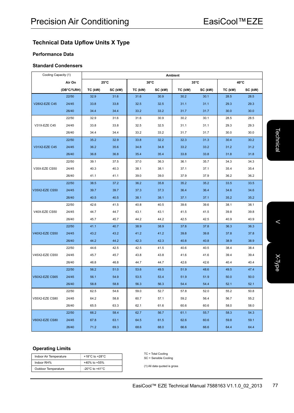 Easicool™eze precision air conditioning, Performance data standard condensers, Operating limits | Airedale EasiCool 6kW  64kW User Manual | Page 77 / 142