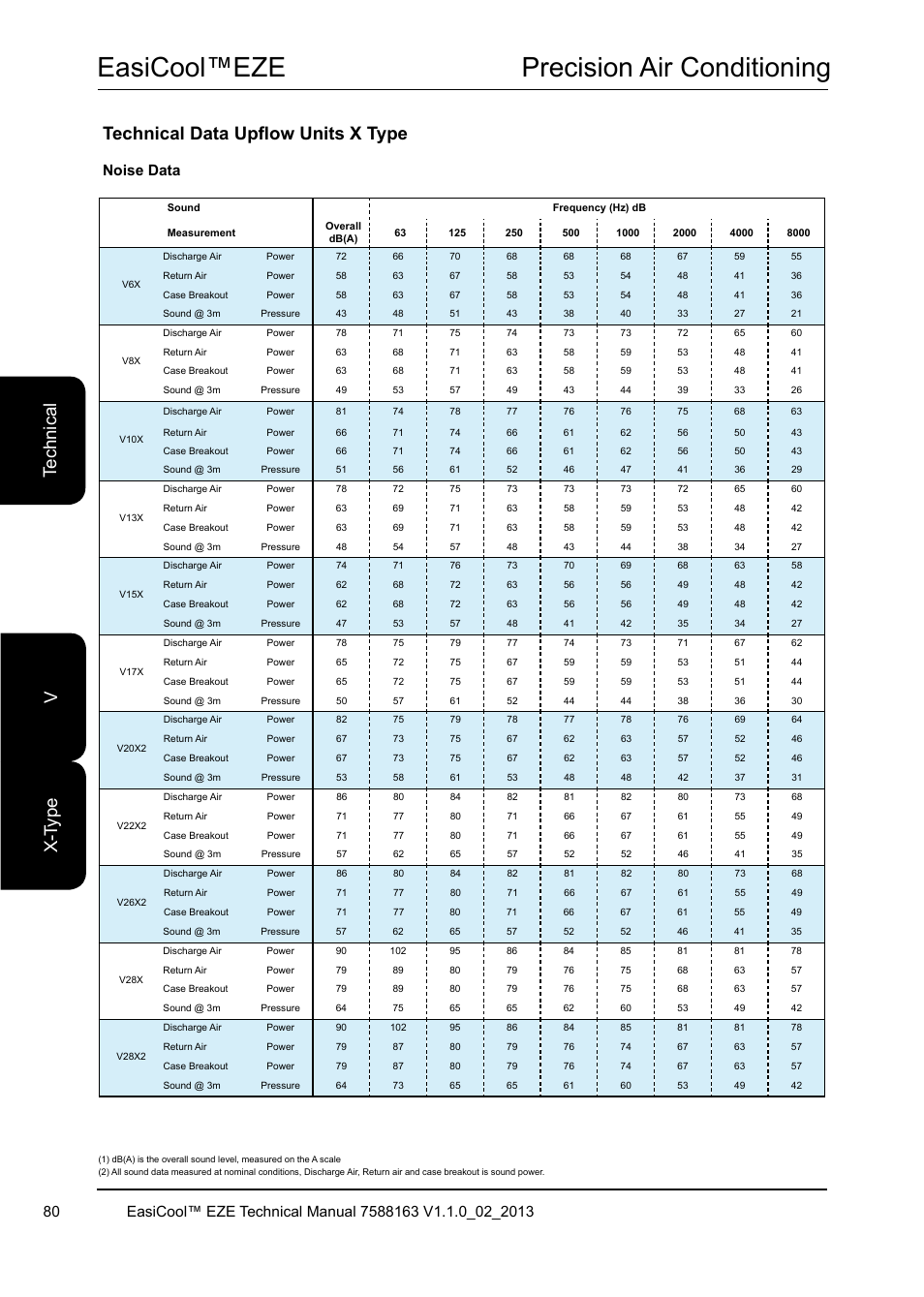 Easicool™eze precision air conditioning, Noise data | Airedale EasiCool 6kW  64kW User Manual | Page 80 / 142