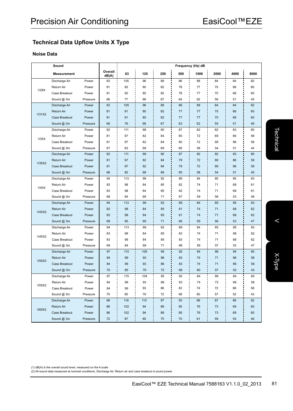 Easicool™eze precision air conditioning, Noise data | Airedale EasiCool 6kW  64kW User Manual | Page 81 / 142