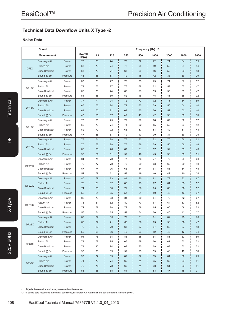 Noise data, Easicool™ precision air conditioning, Technical data downflow units x type -2 | Airedale EasiCool 6kW  64kW User Manual | Page 108 / 196