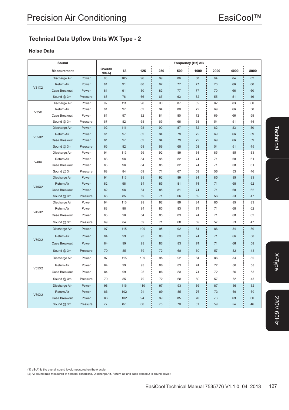 Easicool™ precision air conditioning, Technical data upflow units wx type - 2, Noise data | Airedale EasiCool 6kW  64kW User Manual | Page 127 / 196
