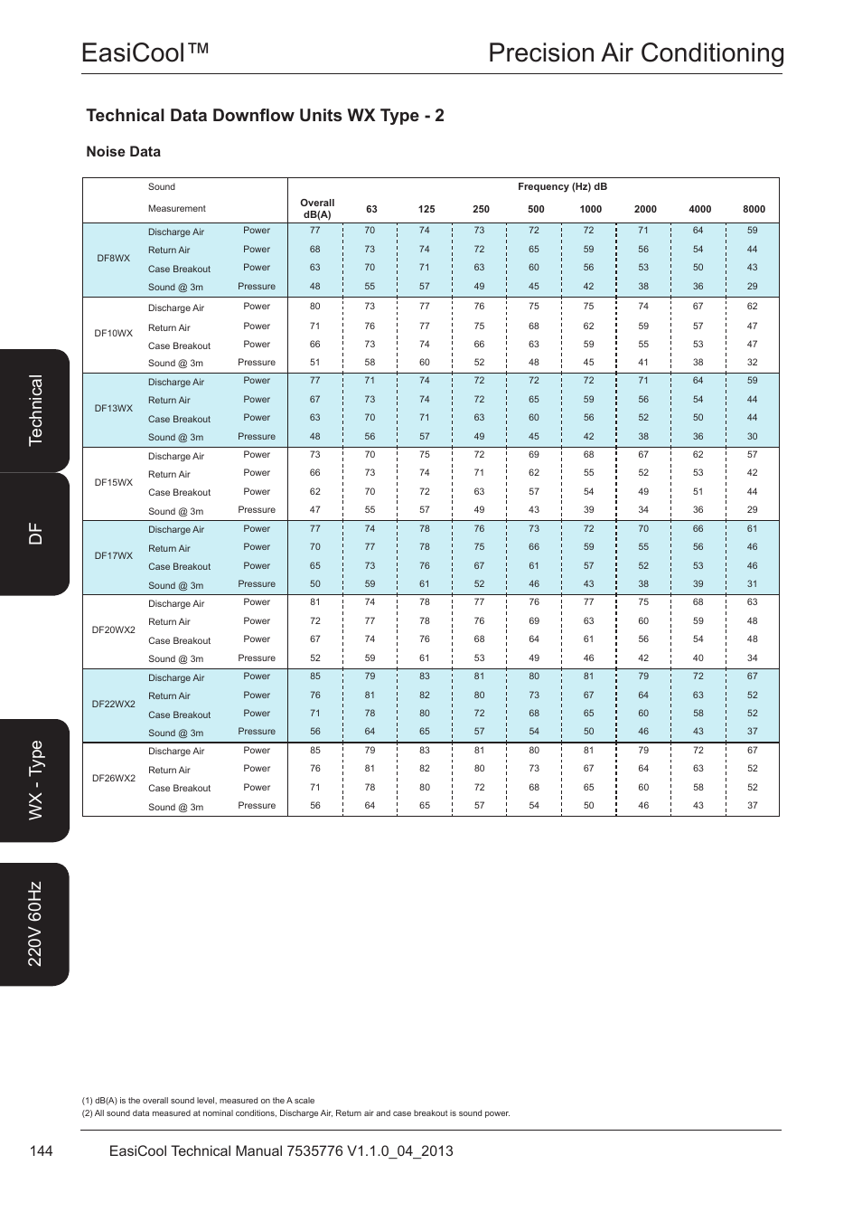Noise data, Easicool™ precision air conditioning, Technical data downflow units wx type - 2 | Airedale EasiCool 6kW  64kW User Manual | Page 144 / 196