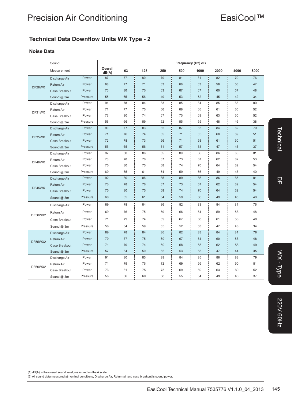 Easicool™ precision air conditioning, Technical data downflow units wx type - 2, Noise data | Airedale EasiCool 6kW  64kW User Manual | Page 145 / 196
