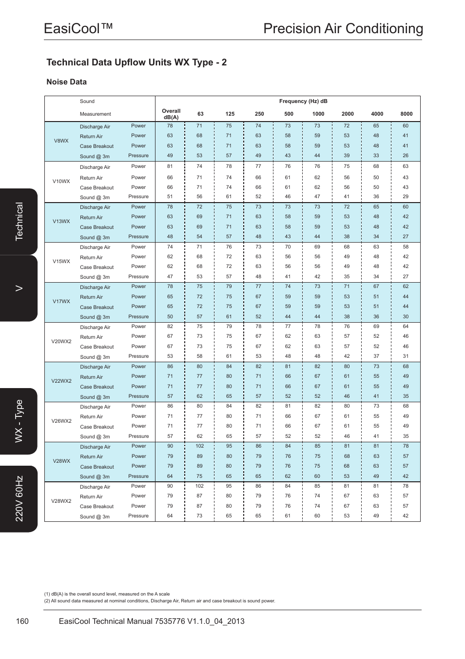 Noise data, Easicool™ precision air conditioning, Technical data upflow units wx type - 2 | Airedale EasiCool 6kW  64kW User Manual | Page 160 / 196